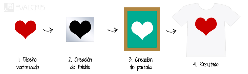 Proceso técnica de marcaje serigrafía por Evalcris